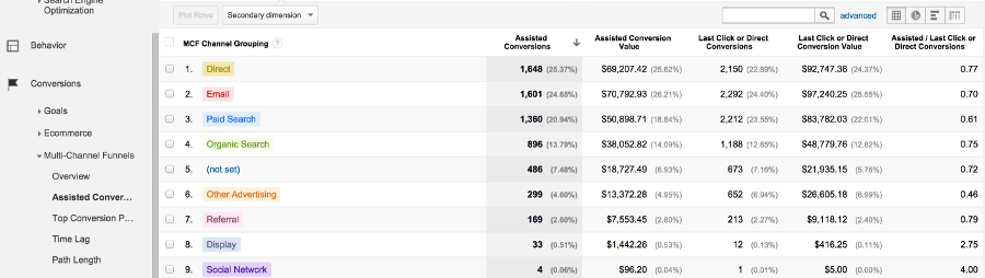 Assisted Conversions in Google Analytics